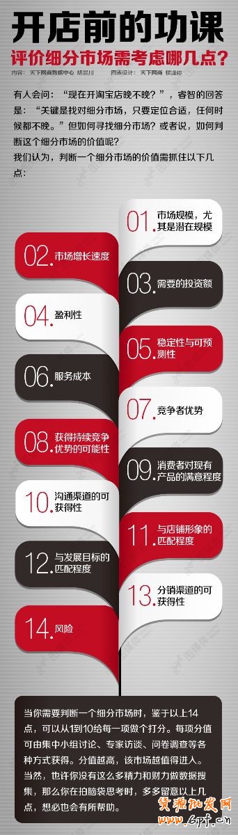 開店前的功課：評價細分市場需考慮哪