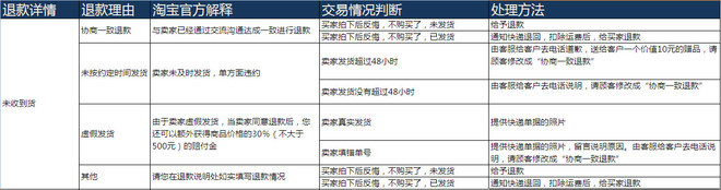 提高動態(tài)評分：做好客服售后管理