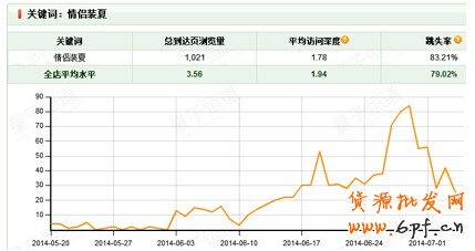 夏日熱褲熱銷案例:優化搜索流量暴增45%