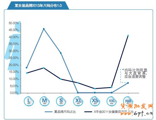 某女裝品牌2013年尺碼分布1.0