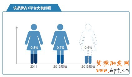 該品牌占X平臺女裝份額