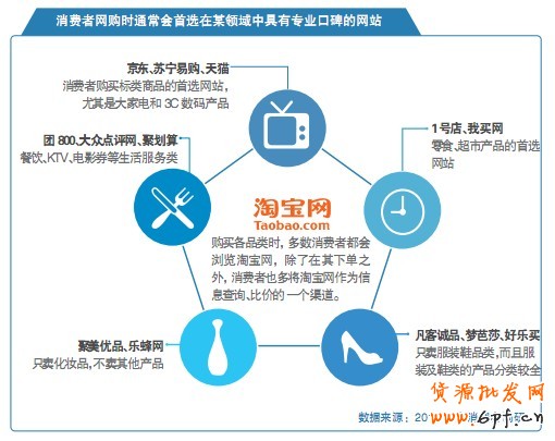 消費者網購時通常會首選在某領域中具有專業口碑的網站