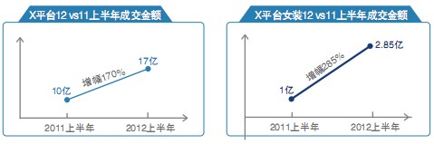 X平臺12 vs11上半年成交金額&X平臺女裝12 vs11上半年成交金額