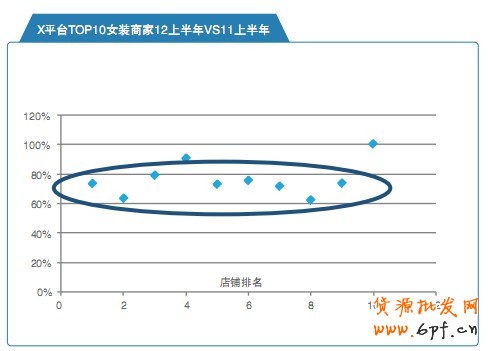 X平臺TOP10女裝商家12上半年VS11上半年