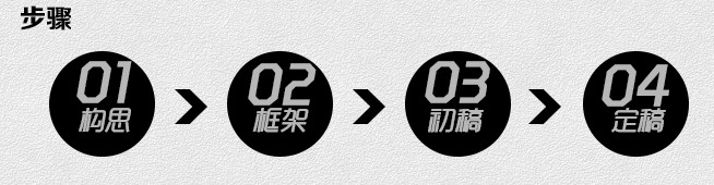 運營設計步驟:01構思&rarr;02框架&rarr;03初稿&rarr;定稿