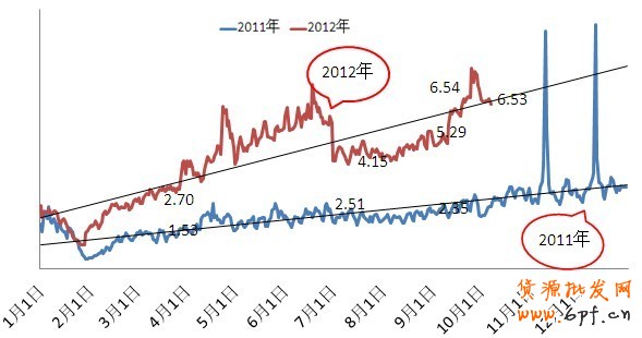 鉆展流量趨勢預計&mdash;&mdash;2012年10月8日更新