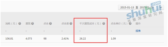 鉆展精明之處在于點擊率和千次展現成本