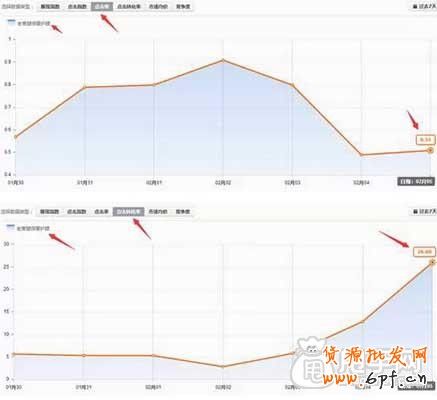 直通車真正的&ldquo;燒錢&rdquo;訣竅 6
