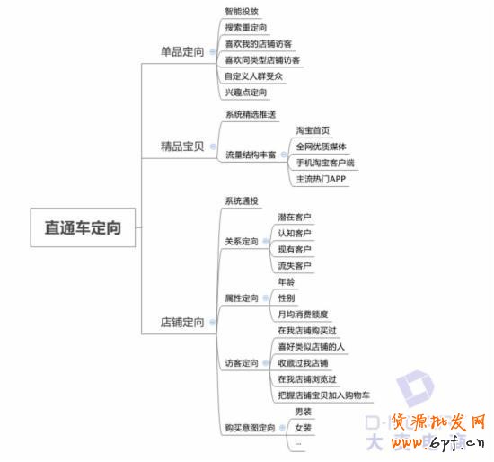 淡季，教你玩轉淘寶直通車定向