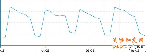 利用寶貝上下架 引爆店鋪流量3