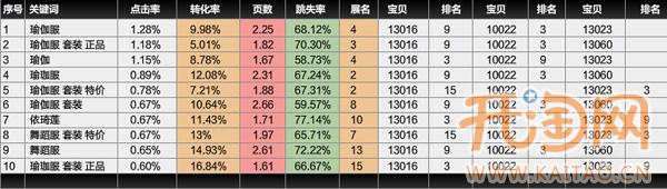 直通車關(guān)鍵詞