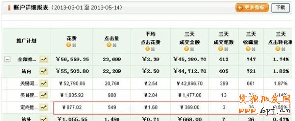 教你3步走出直通車誤區(qū) 教你3步走出直通車誤區(qū)