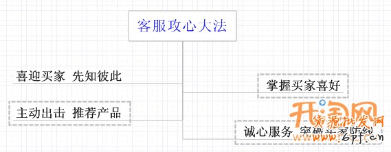 客服攻心大法,引爆店鋪人氣