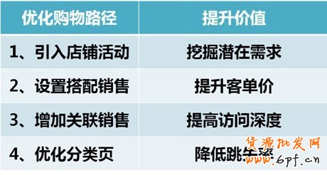 直通車掘金寶貝4大周期6