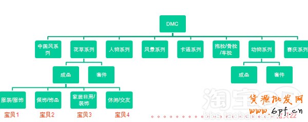 多種寶貝同時推廣 流量飆升5