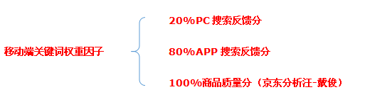 京東搜索優化