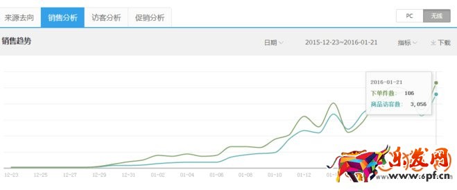 淘寶店鋪打造寶貝爆款之7天增權法