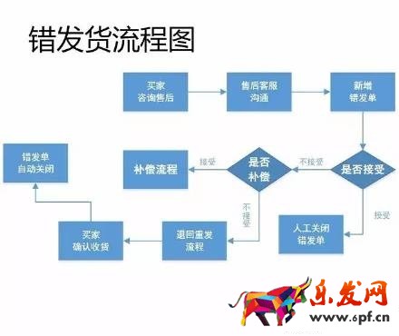 17張圖破解淘寶開(kāi)店客服工作全流程