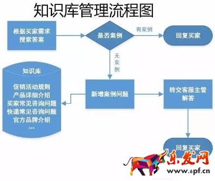 17張圖破解淘寶開(kāi)店客服工作全流程