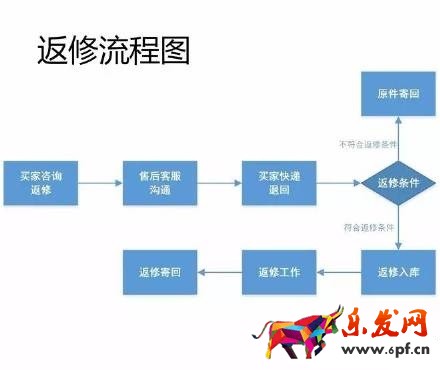 17張圖破解淘寶開(kāi)店客服工作全流程