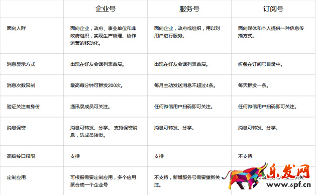 如何選擇好服務號還是訂閱號