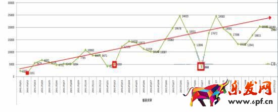 如何結(jié)合直通車和鉆展把店鋪?zhàn)銎饋?lái)!