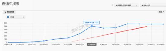 點擊量趨勢 點擊量趨勢