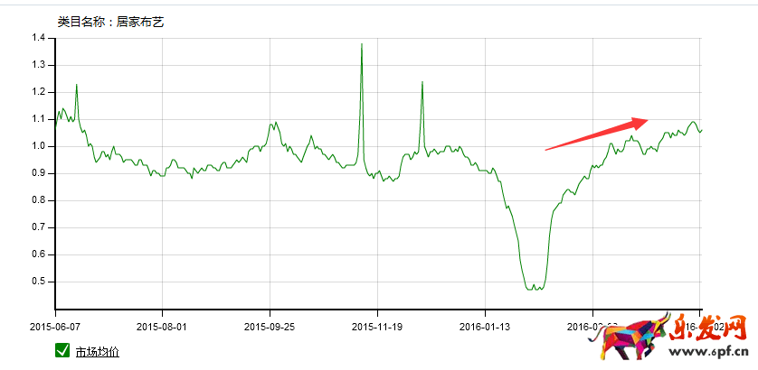 家居類目推廣前如何做數(shù)據(jù)分析?