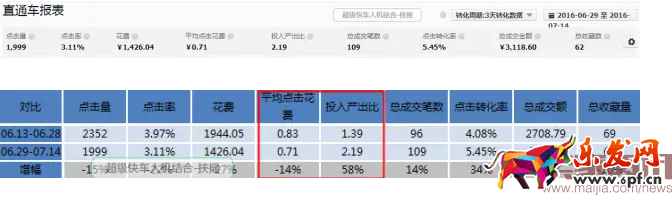 童鞋類目直通車實操分享-ROI翻倍
