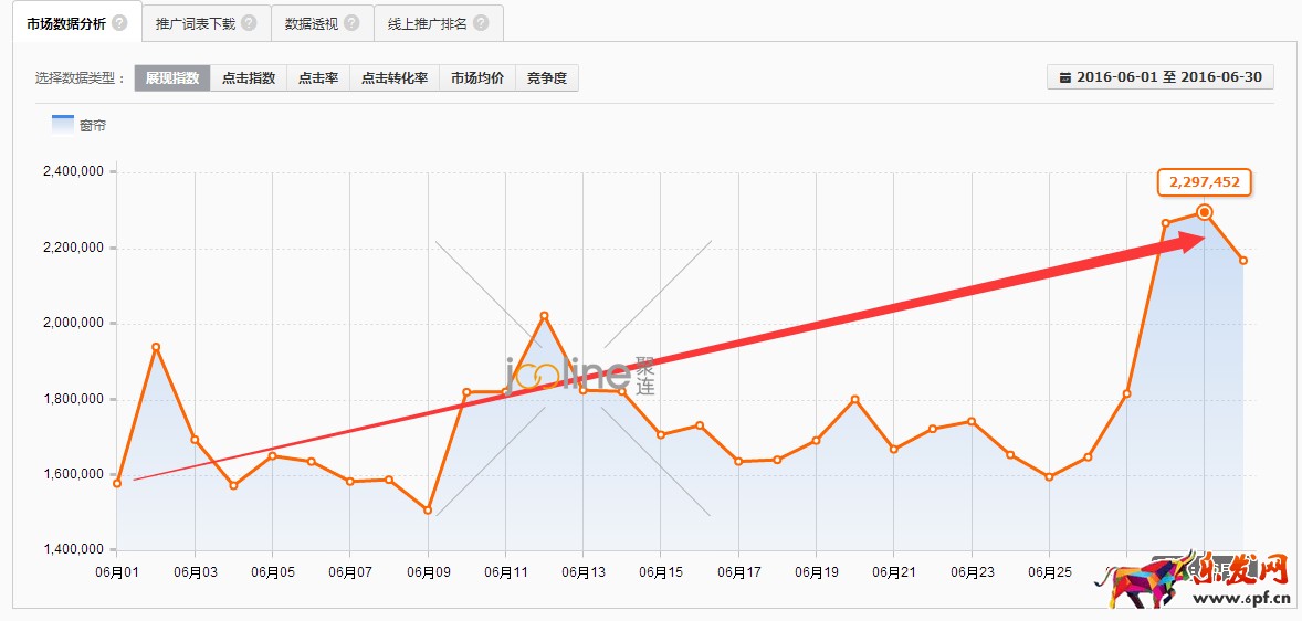 做好數據分析，優化直通車
