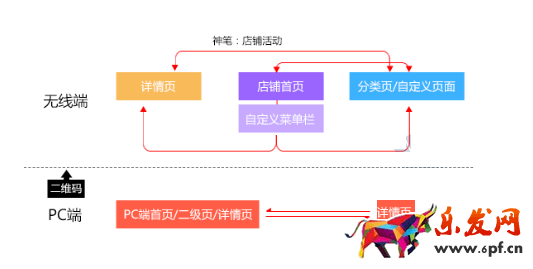 淘寶流量閉環(huán)