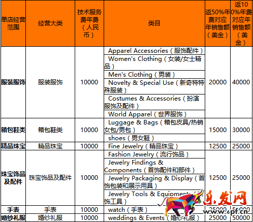 速賣通年費(fèi)是多少