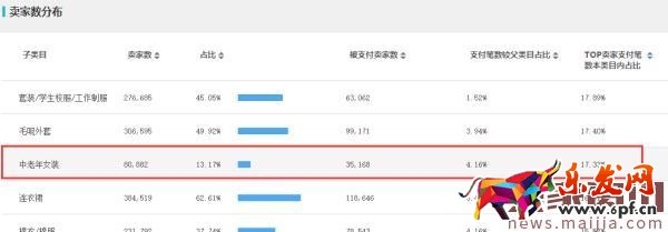 如何用數(shù)據(jù)分析出容易操作的細分市場？