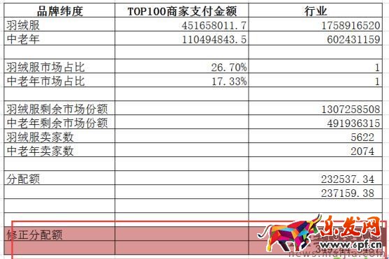 如何用數(shù)據(jù)分析出容易操作的細分市場？
