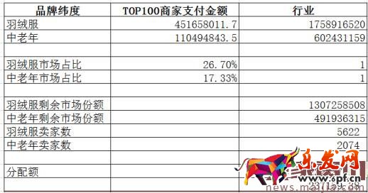 如何用數(shù)據(jù)分析出容易操作的細分市場？