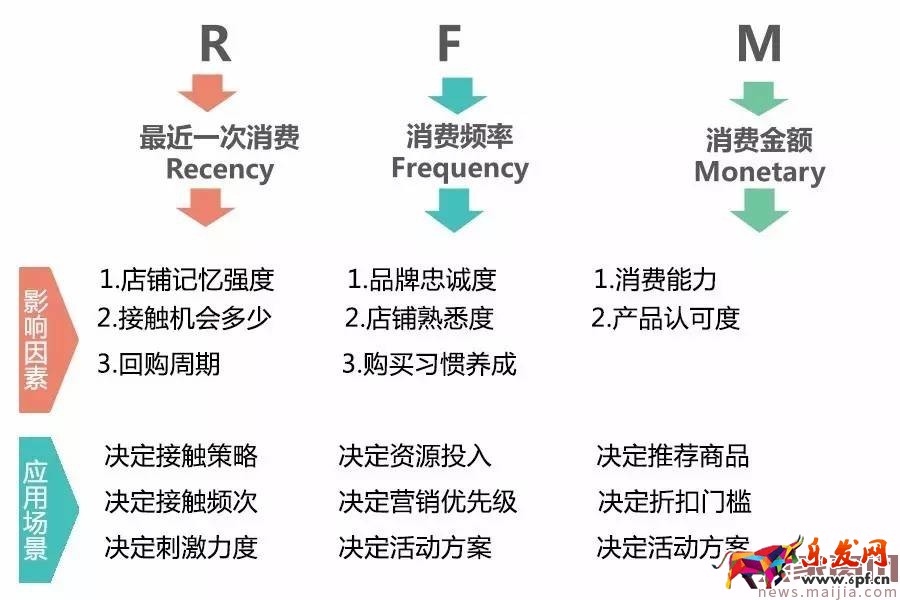 最有效的數據化運營賺錢秘訣之RFM 最有效的數據化運營賺錢秘訣之RFM