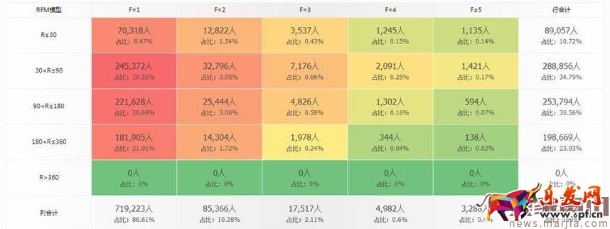 最有效的數據化運營賺錢秘訣之RFM 最有效的數據化運營賺錢秘訣之RFM