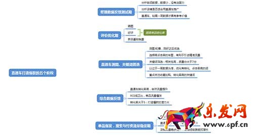 直通車(chē)快速打造爆款速成秘訣