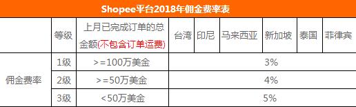 蝦皮shopee傭金收取費率‘’