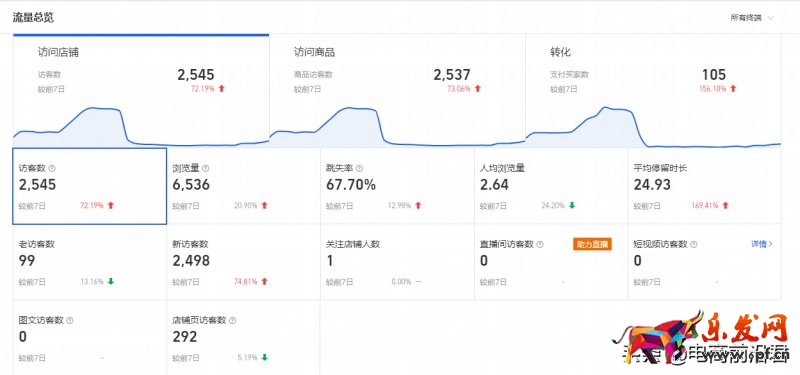 深度解析淘寶店鋪每天需要關注的數據,希望能夠讓你少走一些彎路