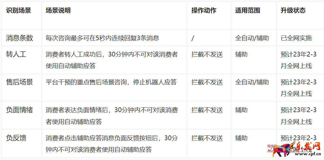 淘寶客服機器人應答功能