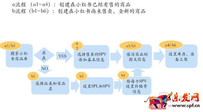 小紅書商家創建新商品上架的詳細操作！